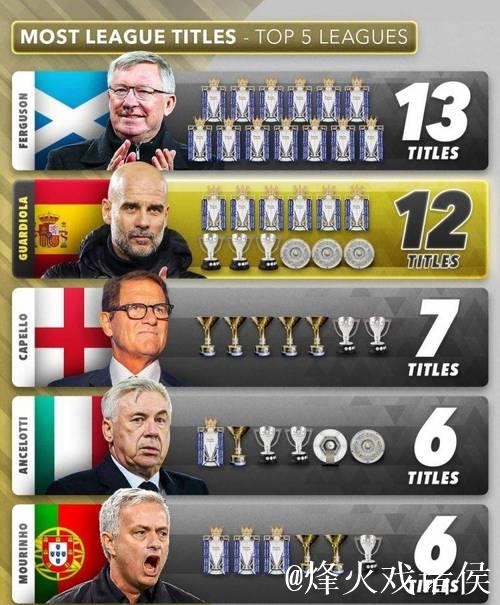弗格森领跑主帅联赛冠军榜：瓜迪奥拉第二，穆里尼奥跻身前五